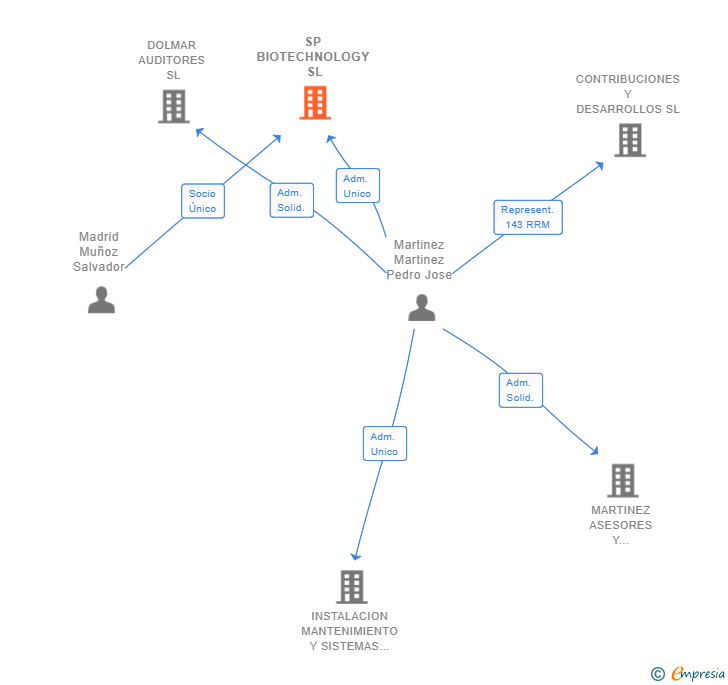 Vinculaciones societarias de SP BIOTECHNOLOGY SL