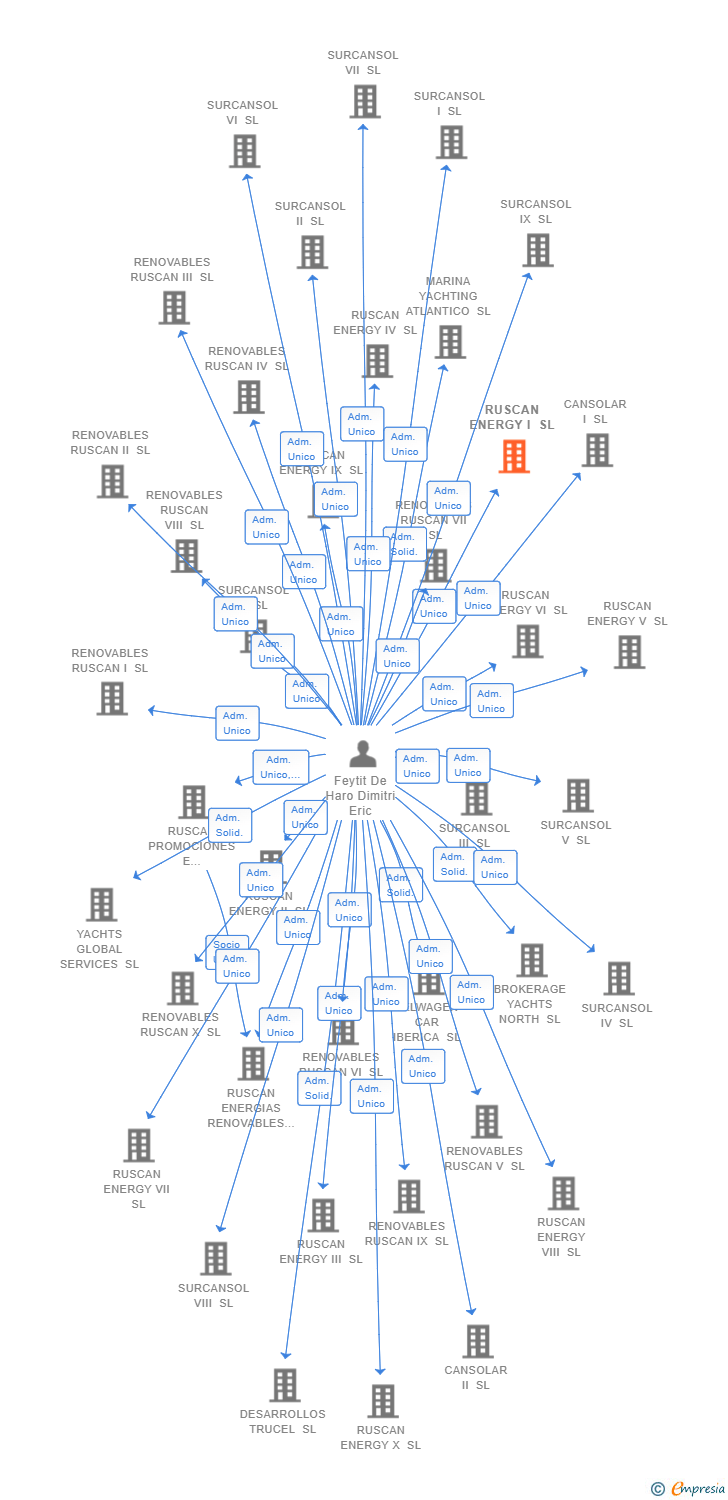 Vinculaciones societarias de RUSCAN ENERGY I SL