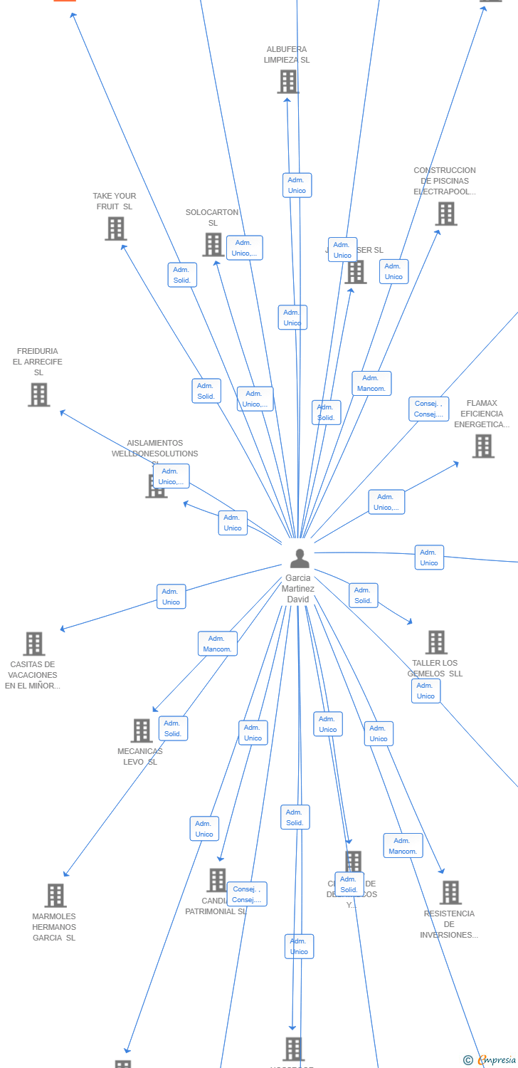 Vinculaciones societarias de EFIPROX SL