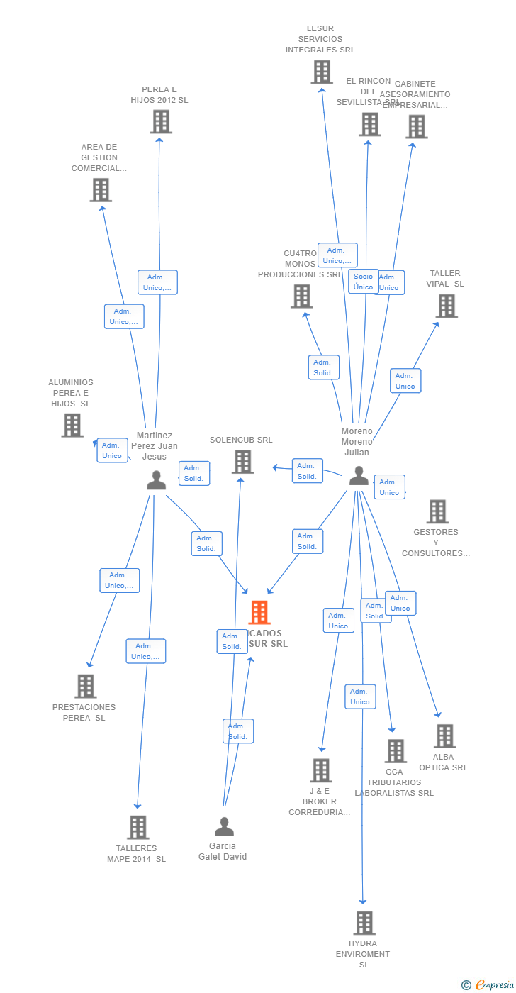 Vinculaciones societarias de HINCADOS DEL SUR SRL