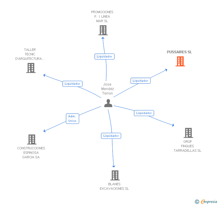 Vinculaciones societarias de PUSSAIRES SL