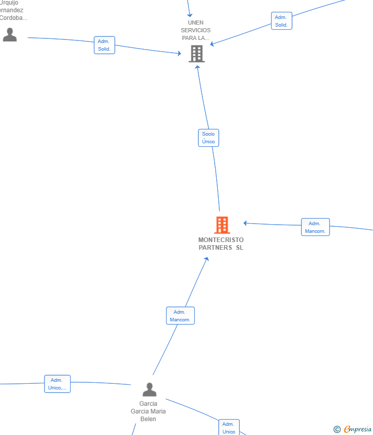 Vinculaciones societarias de MONTECRISTO PARTNERS SL