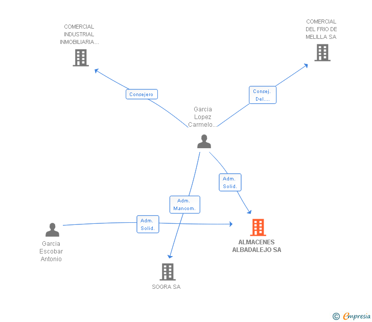 Vinculaciones societarias de ALMACENES ALBADALEJO SA
