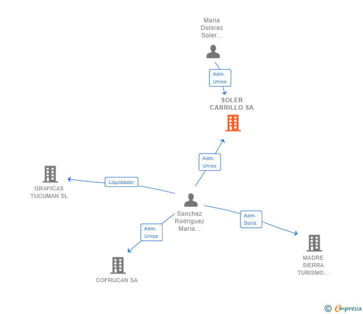 Vinculaciones societarias de SOLER CARRILLO SA