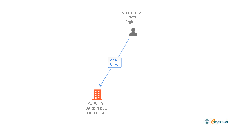 Vinculaciones societarias de C. E. I. MI JARDIN DEL NORTE SL