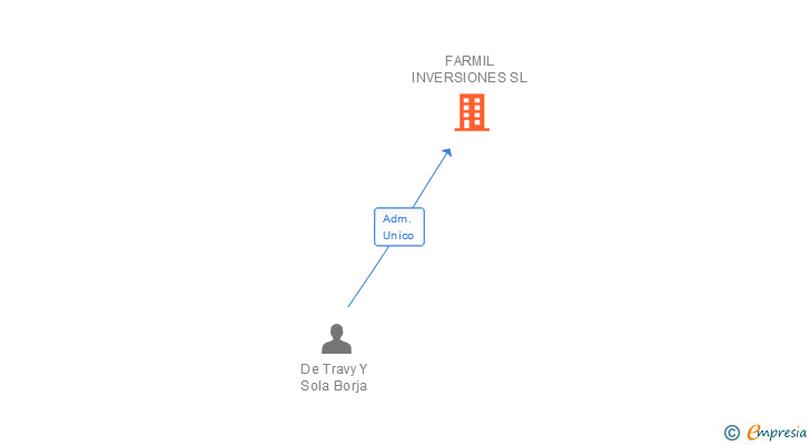 Vinculaciones societarias de FARMIL INVERSIONES SL