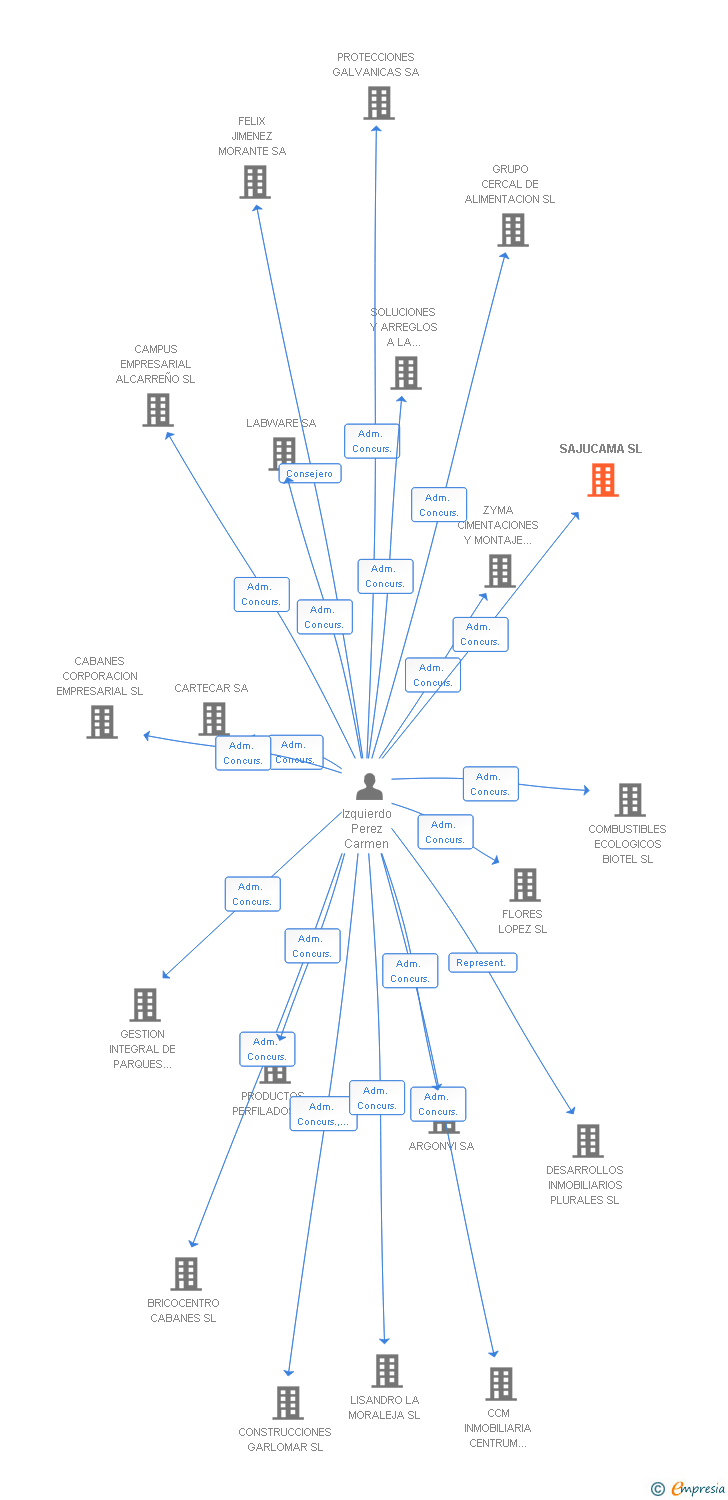 Vinculaciones societarias de SAJUCAMA SL