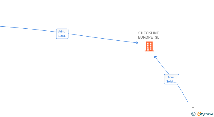 Vinculaciones societarias de CHECKLINE EUROPE SL