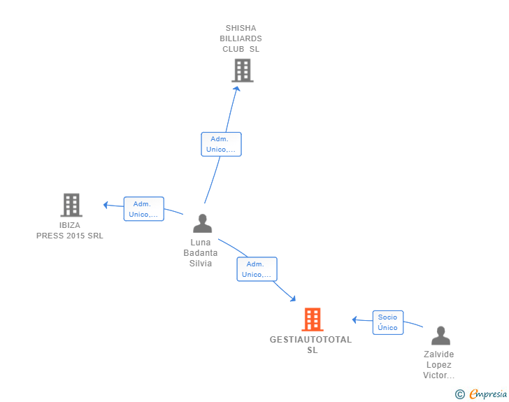 Vinculaciones societarias de GESTIAUTOTOTAL SL