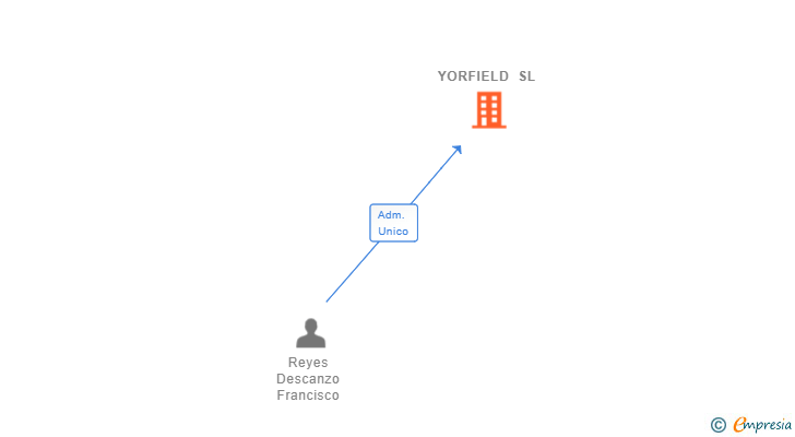 Vinculaciones societarias de YORFIELD SL