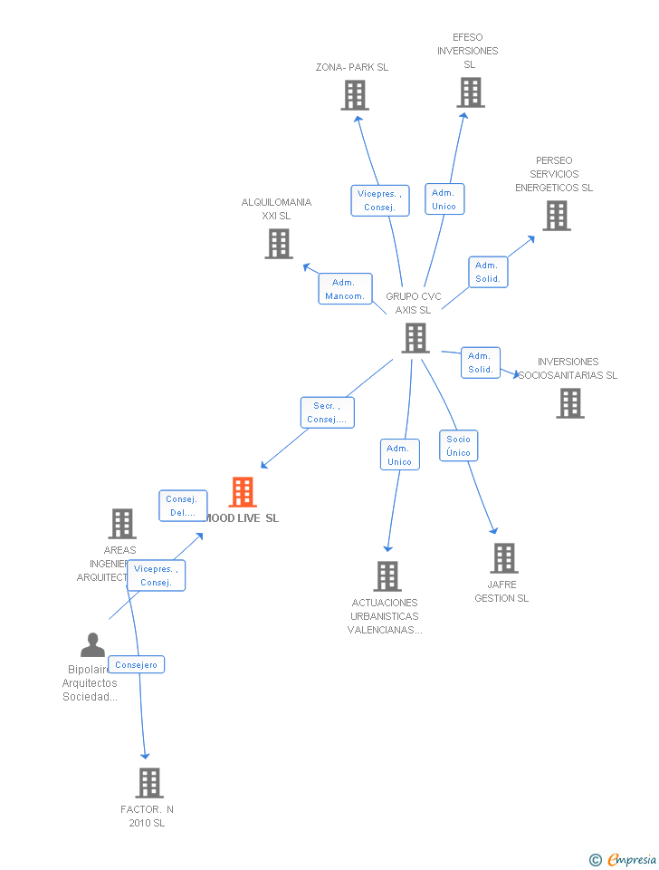 Vinculaciones societarias de MOOD LIVE SL