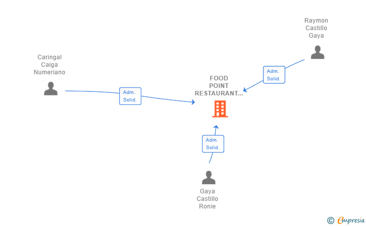 Vinculaciones societarias de FOOD POINT RESTAURANT SL
