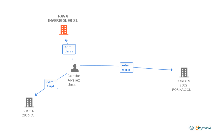 Vinculaciones societarias de RAVA INVERSIONES SL