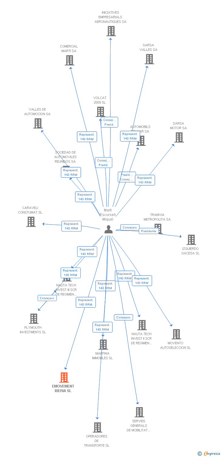Vinculaciones societarias de EMOVEMENT IBERIA SL