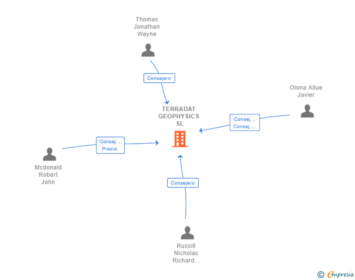 Vinculaciones societarias de TERRADAT GEOPHYSICS SL
