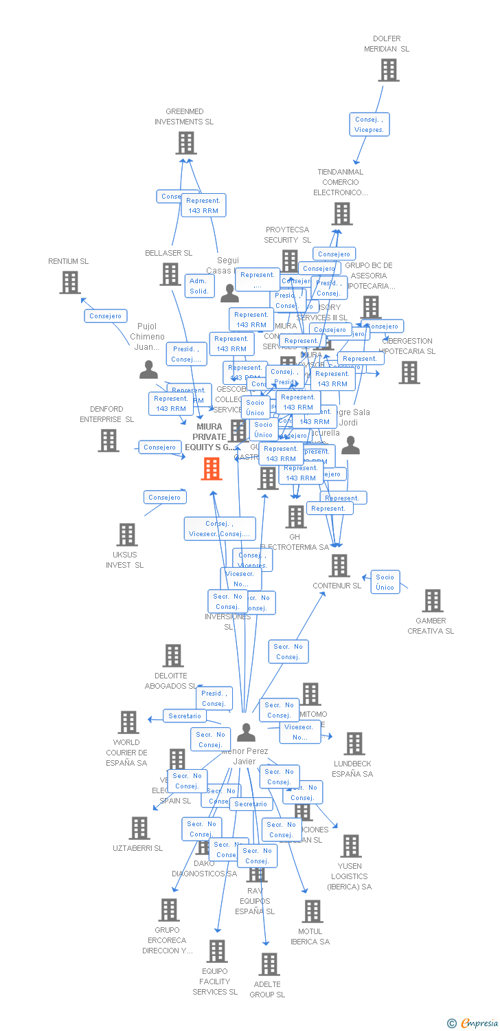 Vinculaciones societarias de MIURA PRIVATE EQUITY S G E C R SA