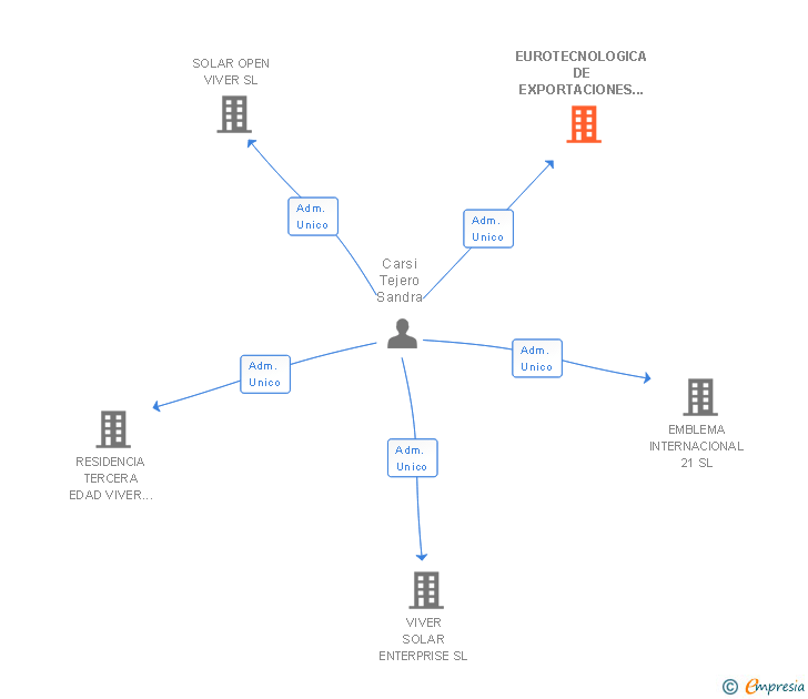 Vinculaciones societarias de EUROTECNOLOGICA DE EXPORTACIONES AGRICOLAS SL