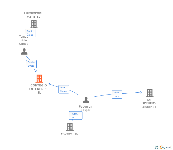 Vinculaciones societarias de CONTEGIO ENTERPRISE SL