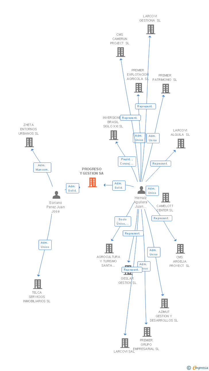 Vinculaciones societarias de PROGRESO Y GESTION SA