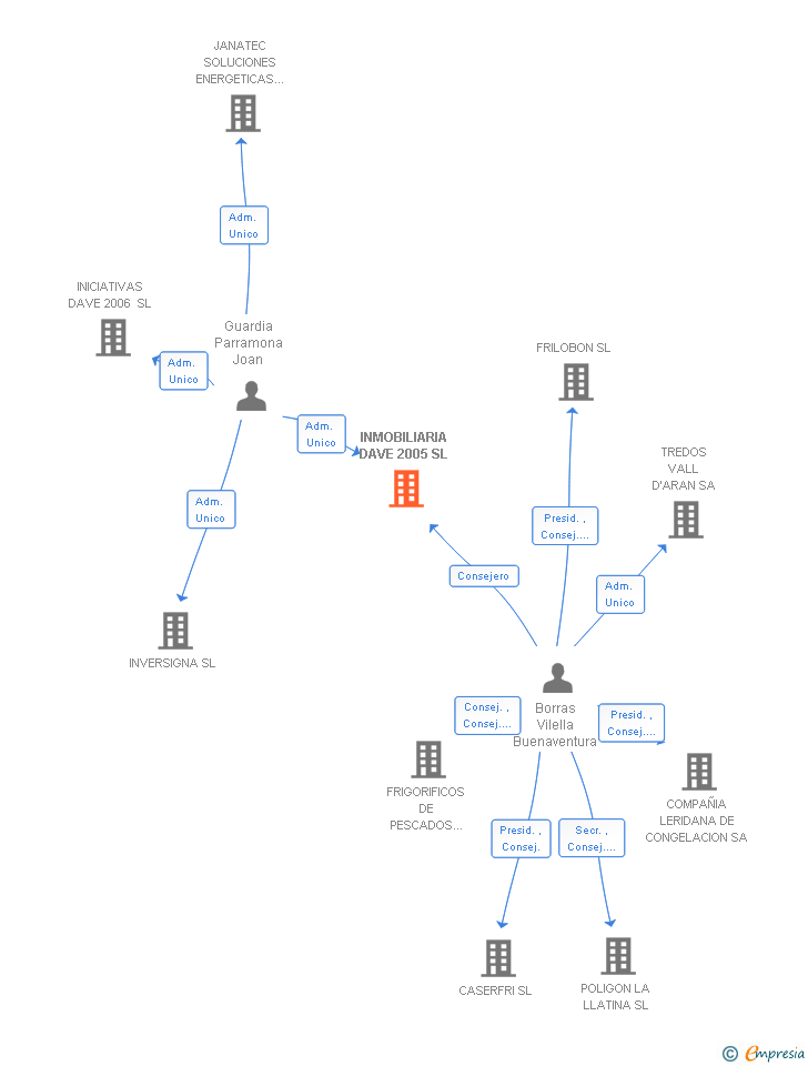 Vinculaciones societarias de INMOBILIARIA DAVE 2005 SL