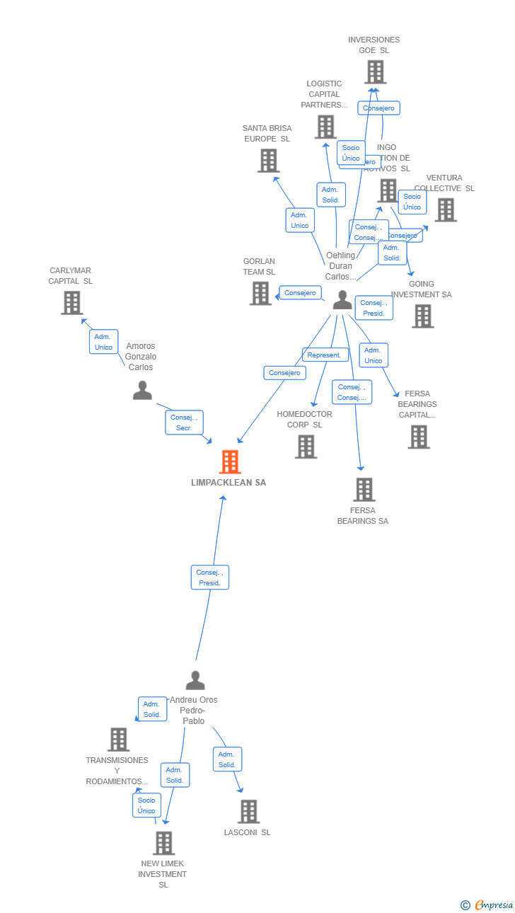 Vinculaciones societarias de LIMPACKLEAN SA