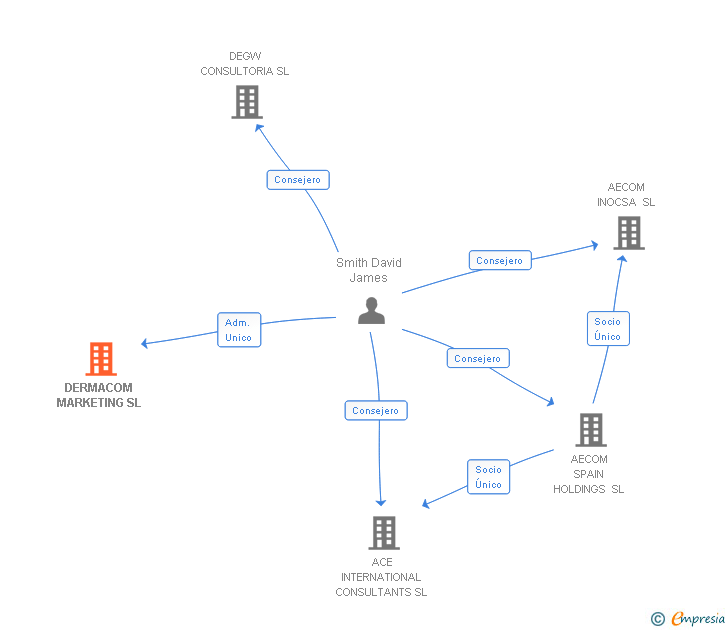 Vinculaciones societarias de DERMACOM MARKETING SL