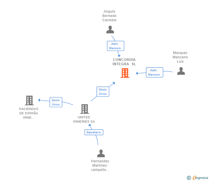 Vinculaciones societarias de CONCORDIA INTEGRA SL