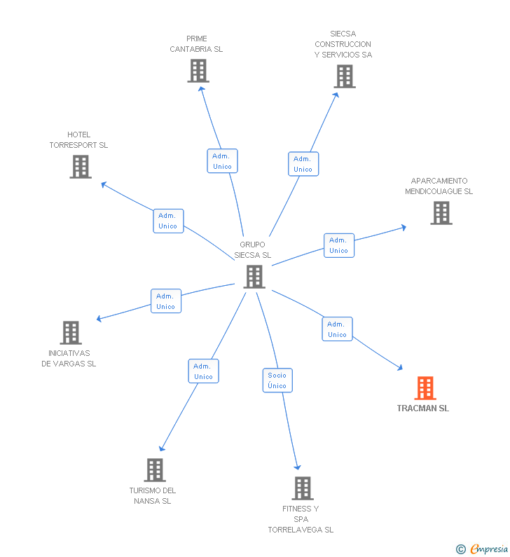 Vinculaciones societarias de TRACMAN SL