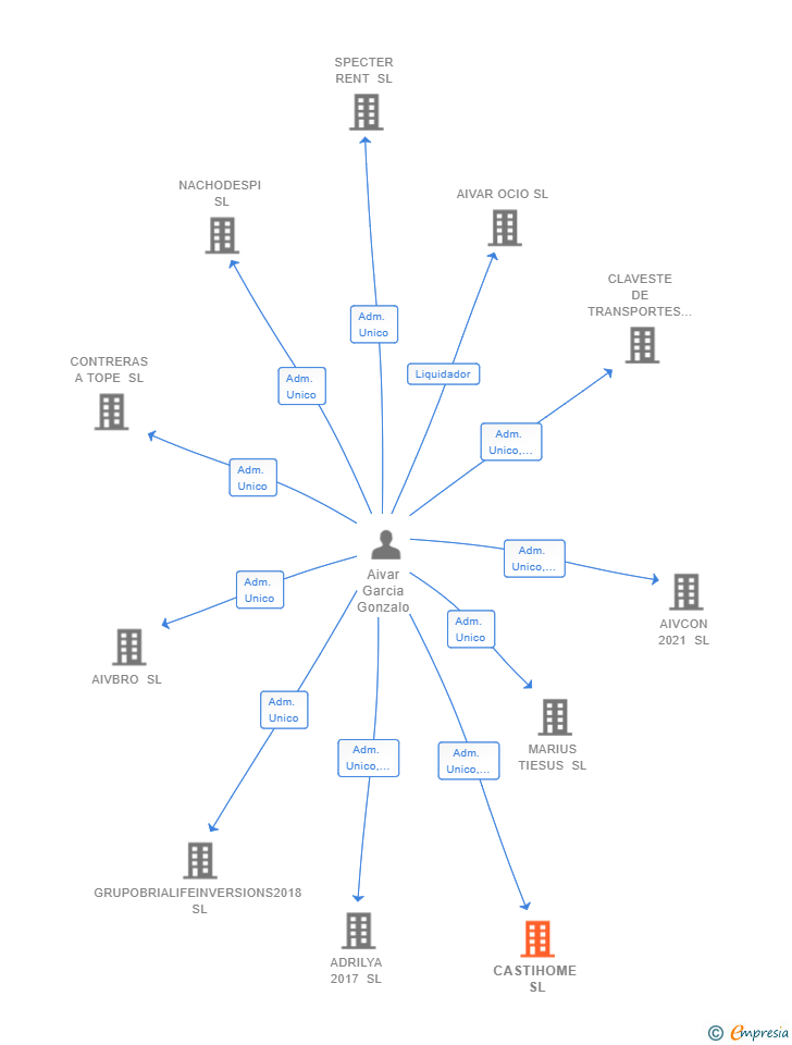 Vinculaciones societarias de CASTIHOME SL