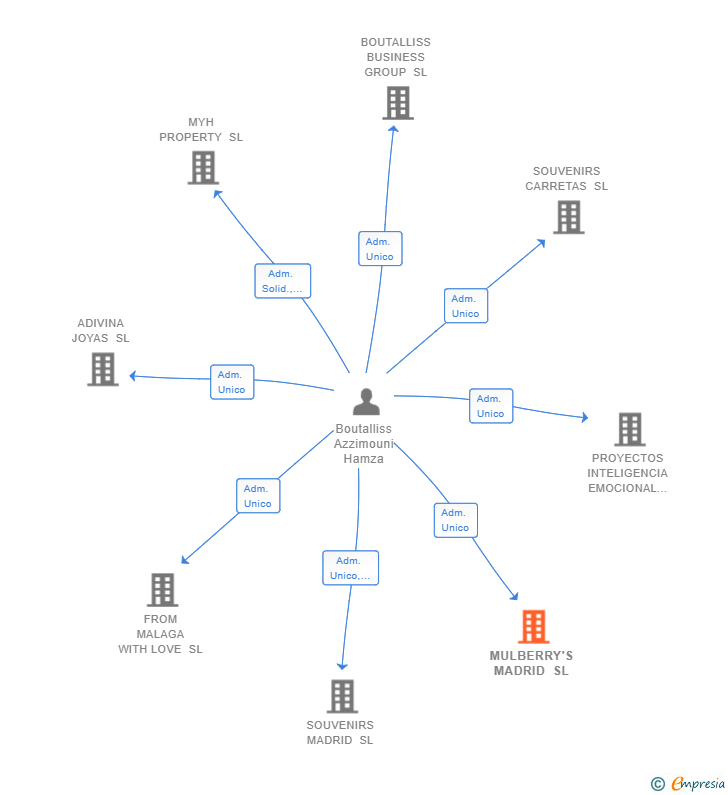 Vinculaciones societarias de MULBERRY'S MADRID SL