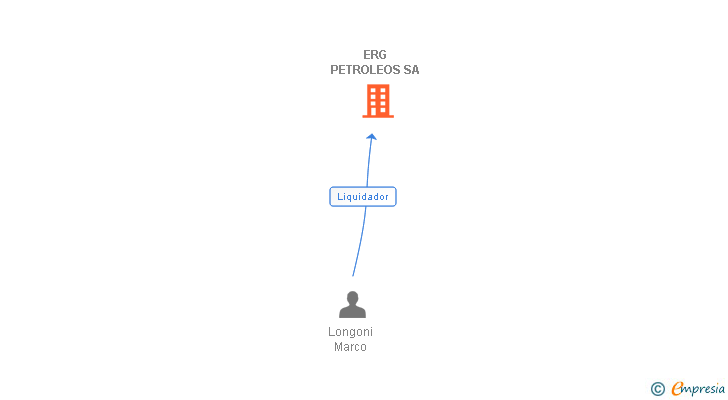 Vinculaciones societarias de ERG PETROLEOS SA