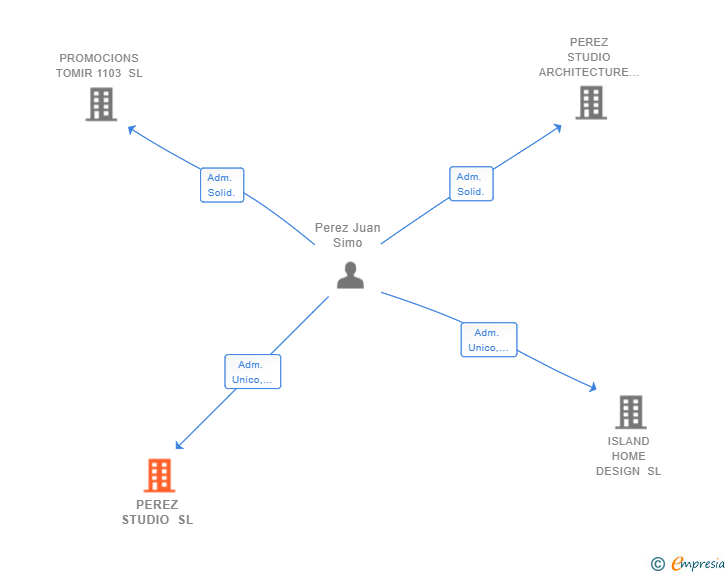 Vinculaciones societarias de PEREZ STUDIO SL
