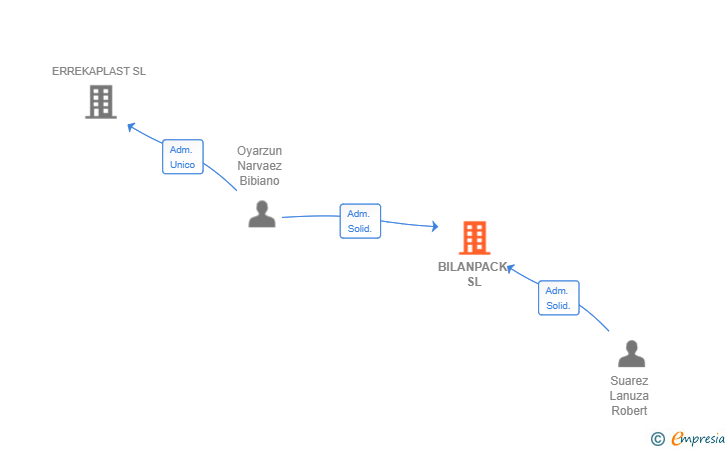 Vinculaciones societarias de BILANPACK SL