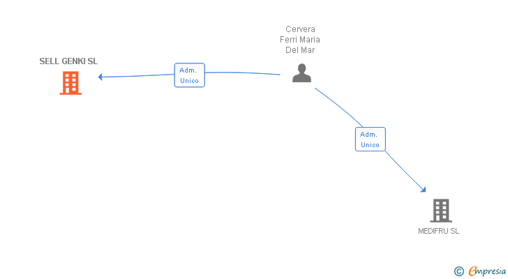 Vinculaciones societarias de SELL GENKI SL