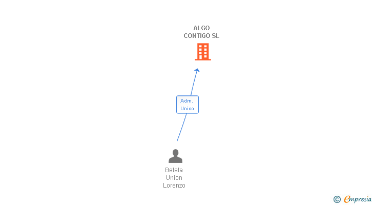 Vinculaciones societarias de ALGO CONTIGO SL