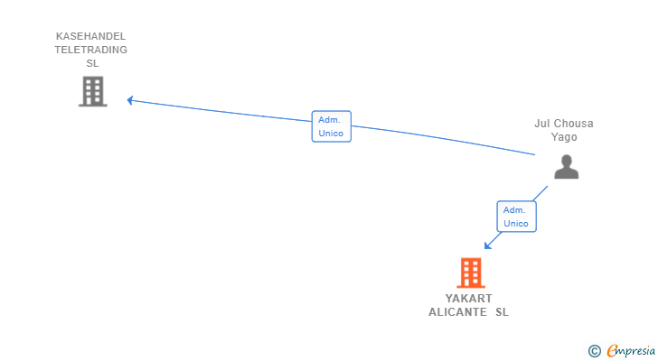 Vinculaciones societarias de YAKART ALICANTE SL