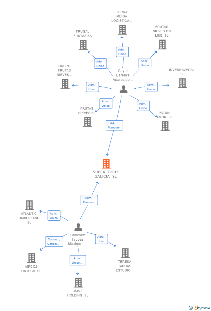 Vinculaciones societarias de SUPERFOODS GALICIA SL