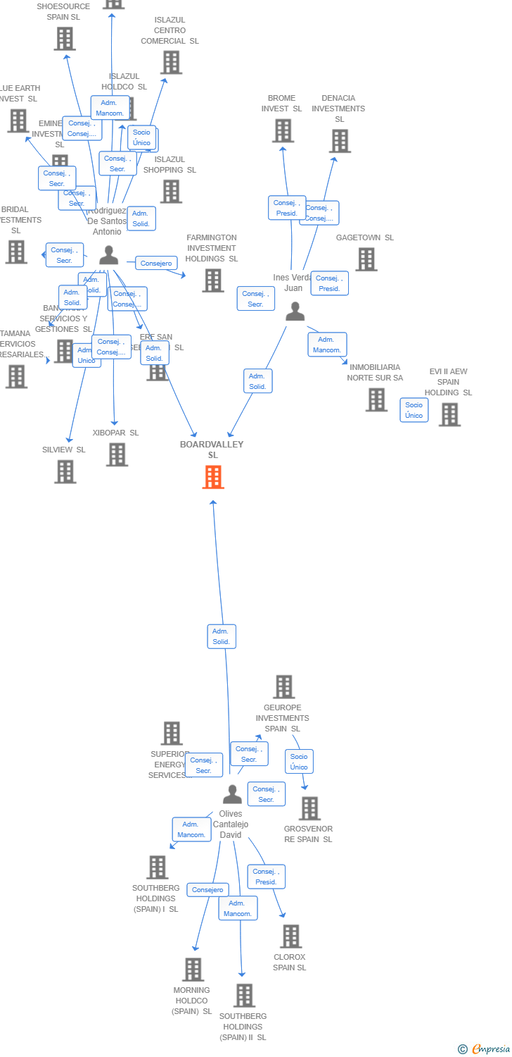 Vinculaciones societarias de BOARDVALLEY SL