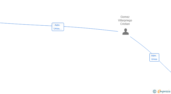 Vinculaciones societarias de MALI INVERSION SL