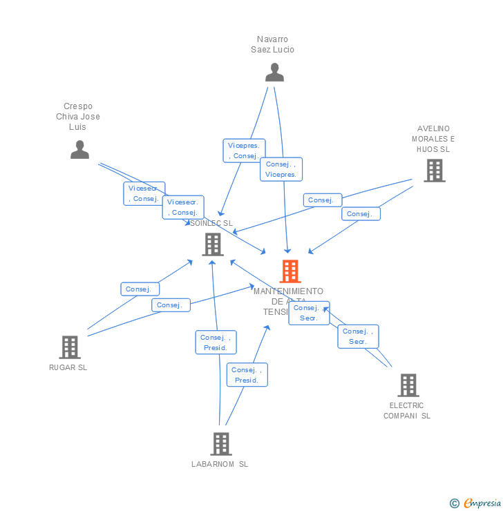 Vinculaciones societarias de MANTENIMIENTO DE ALTA TENSION SA