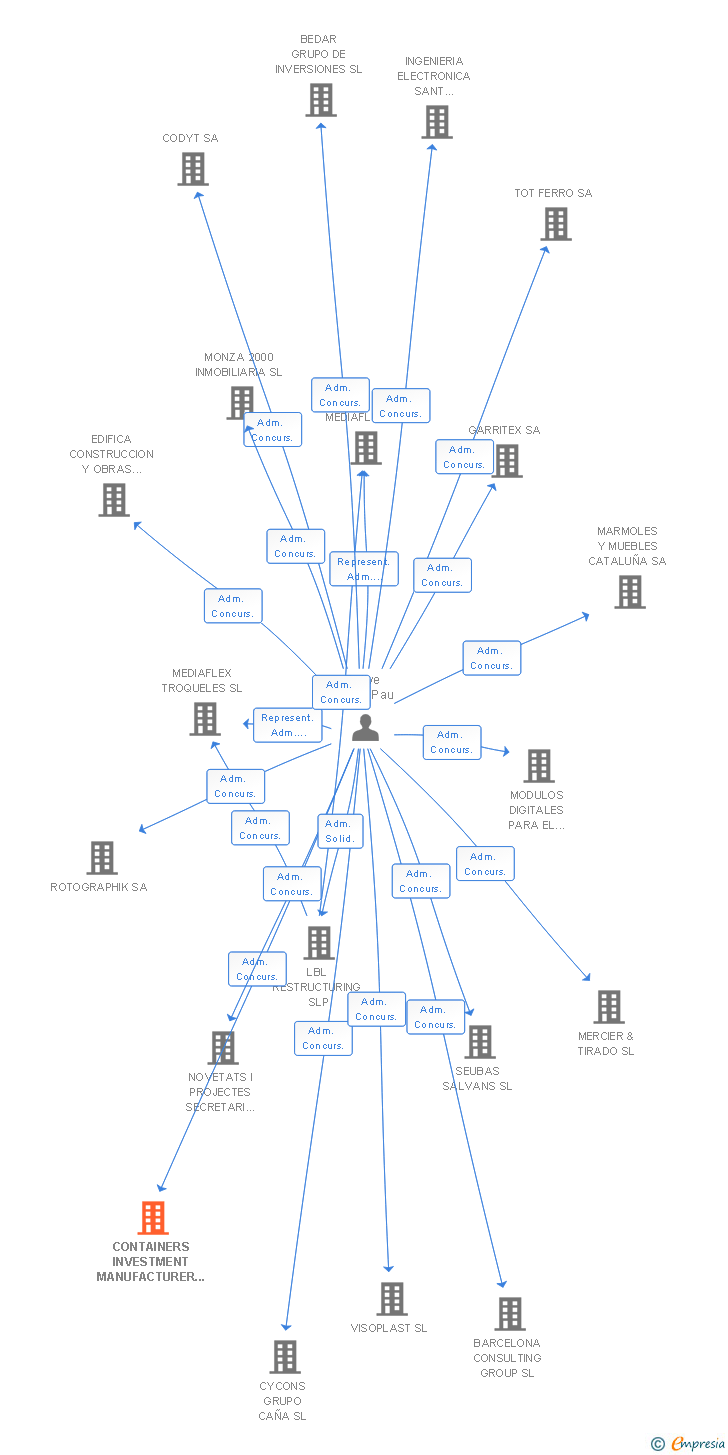 Vinculaciones societarias de CONTAINERS INVESTMENT MANUFACTURER AUTOMOTION TRANSPORT SA