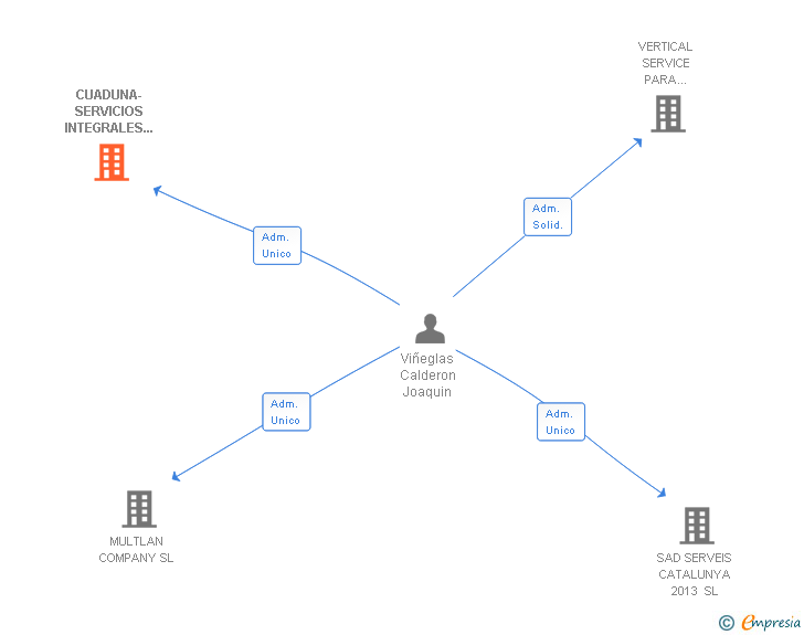 Vinculaciones societarias de CUADUNA-SERVICIOS INTEGRALES DE HIGIENE INDUSTRIAL PARA EMPRESAS SL