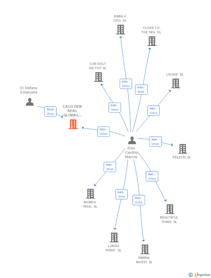 Vinculaciones societarias de CALO DEN REAL GLOBAL SERVICES SL