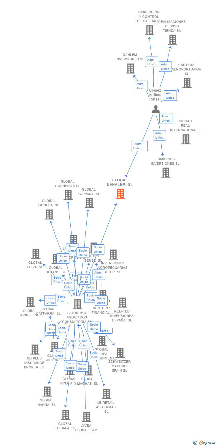 Vinculaciones societarias de GLOBAL NEHALEM SL