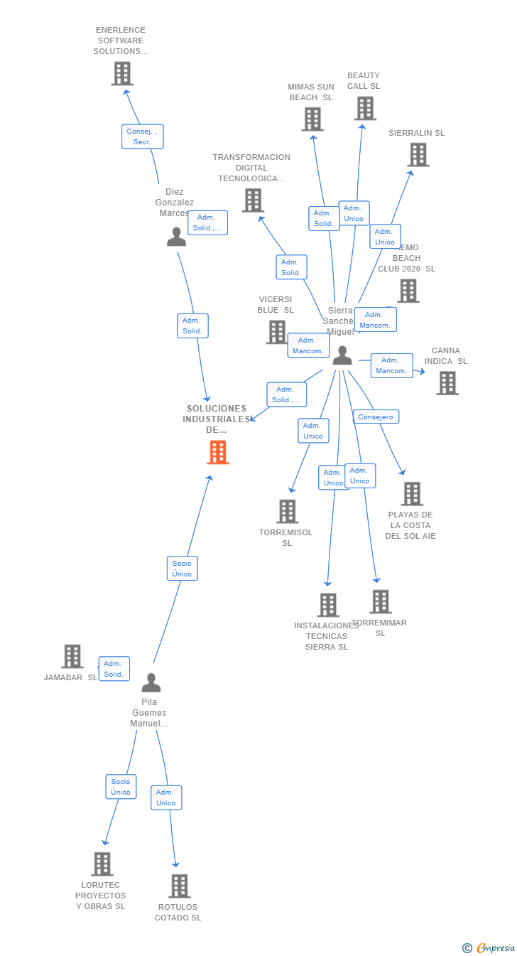 Vinculaciones societarias de SOLUCIONES INDUSTRIALES DE CONECTIVIDAD SL