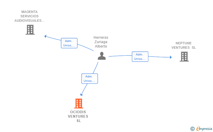 Vinculaciones societarias de OCIODIS VENTURES SL
