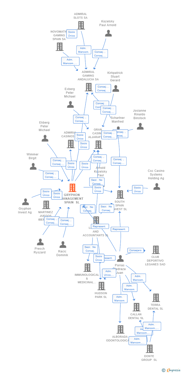Vinculaciones societarias de GRYPHON MANAGEMENT SPAIN SL