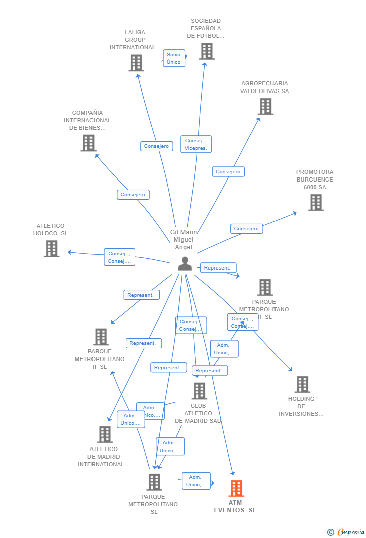 Vinculaciones societarias de ATM EVENTOS SL
