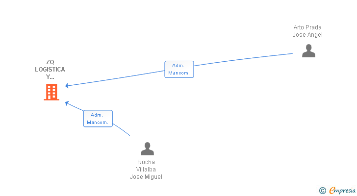 Vinculaciones societarias de ZQ LOGISTICA Y SERVICIOS SL