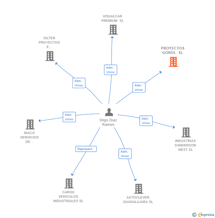 Vinculaciones societarias de PROYECTOS GOROL SL